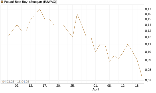 Put auf Best Buy [J.P. Morgan Structured Products B.V.] Chart