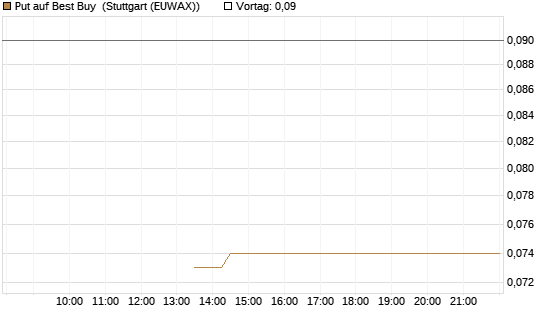 Put auf Best Buy [J.P. Morgan Structured Products B.V.] Chart