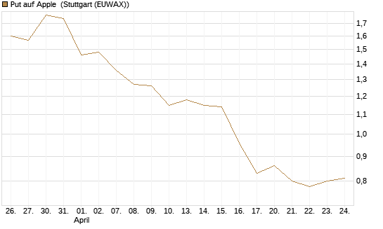 Put auf Apple [J.P. Morgan Structured Products B.V.] Chart
