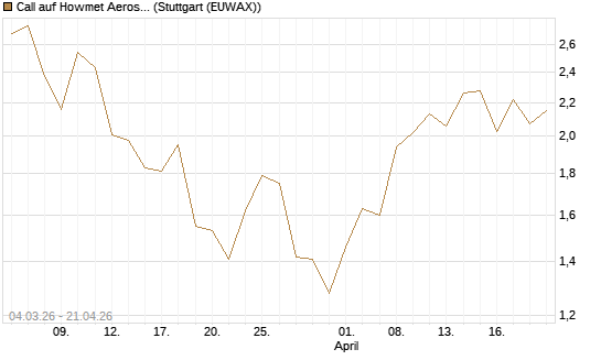Call auf Howmet Aerospace [J.P. Morgan Structured Products B.V.] Chart