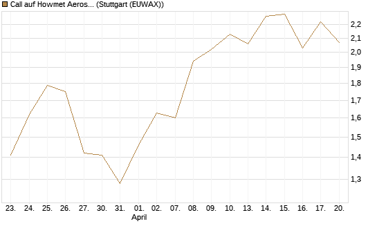 Call auf Howmet Aerospace [J.P. Morgan Structured Products B.V.] Chart