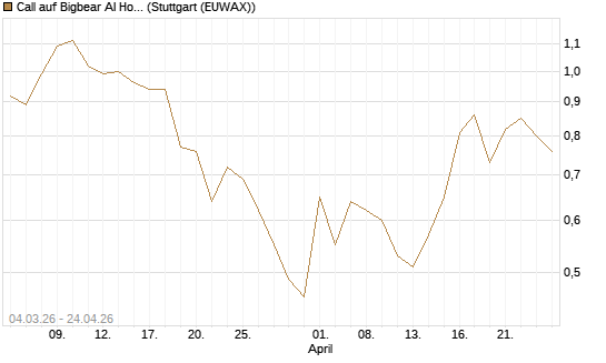 Call auf Bigbear AI Holdings [J.P. Morgan Structured Products B.V.] Chart