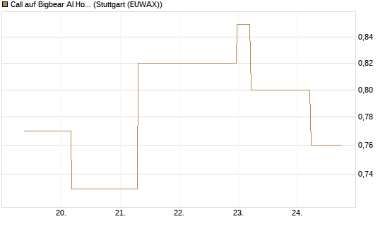 Call auf Bigbear AI Holdings [J.P. Morgan Structured Products B.V.] Chart