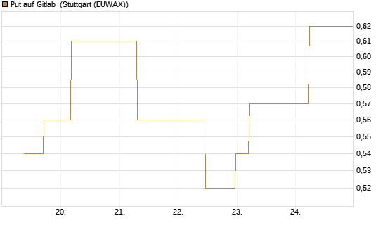 Put auf Gitlab [J.P. Morgan Structured Products B.V.] Chart