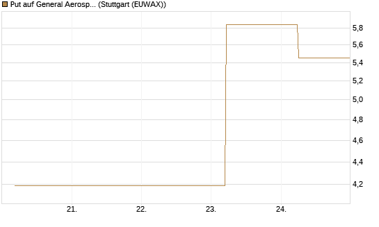 Put auf General Aerospace Co [J.P. Morgan Structured Products B.V.] Chart
