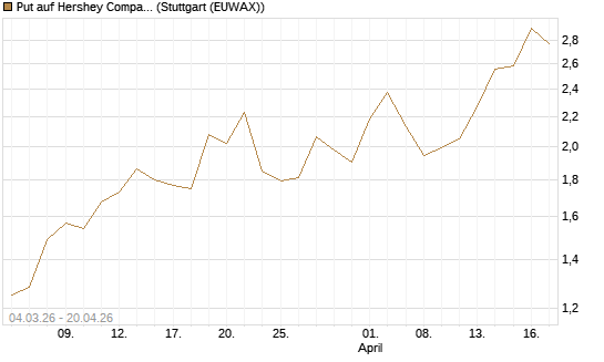 Put auf Hershey Company [J.P. Morgan Structured Products B.V.] Chart