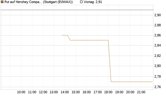 Put auf Hershey Company [J.P. Morgan Structured Products B.V.] Chart