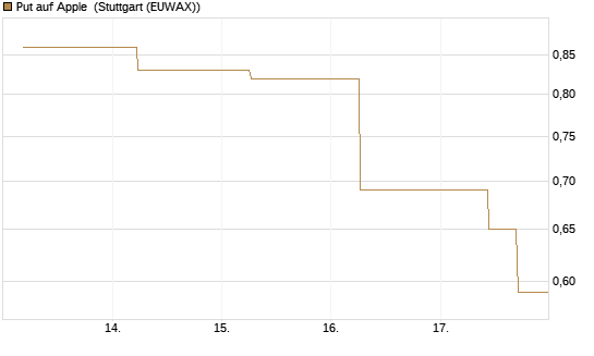 Put auf Apple [J.P. Morgan Structured Products B.V.] Chart