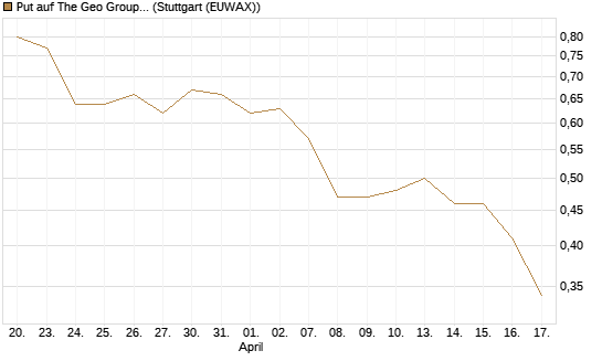 Put auf The Geo Group REIT [J.P. Morgan Structured Products B.V.] Chart