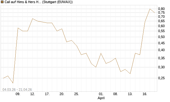 Call auf Hims & Hers Health Inc A [J.P. Morgan Structured Products B.V.] Chart