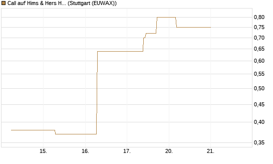 Call auf Hims & Hers Health Inc A [J.P. Morgan Structured Products B.V.] Chart