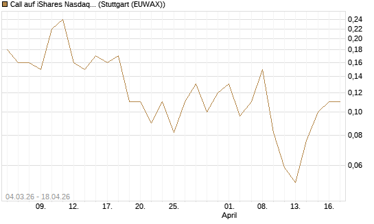 Call auf iShares Nasdaq Biotechnology ETF [J.P. Morgan Structured Products B.V.] Chart
