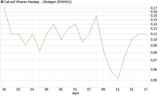 Call auf iShares Nasdaq Biotechnology ETF [J.P. Morgan Structured Products B.V.] Chart