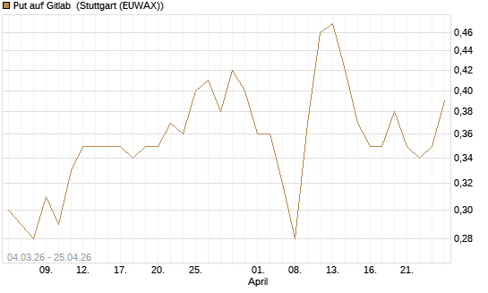 Put auf Gitlab [J.P. Morgan Structured Products B.V.] Chart