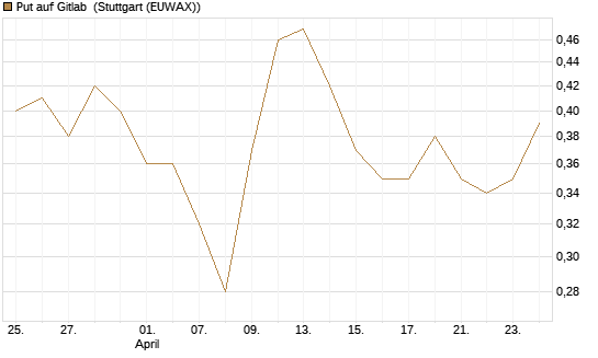 Put auf Gitlab [J.P. Morgan Structured Products B.V.] Chart