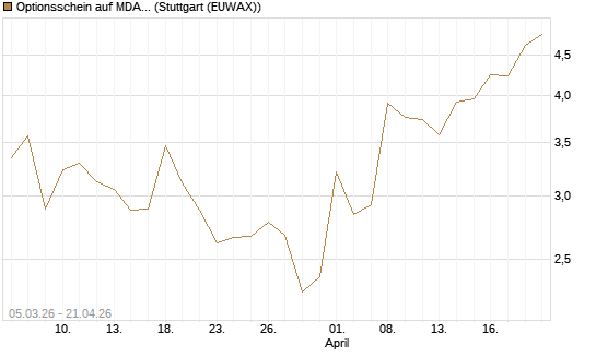 Optionsschein auf MDAX [Goldman Sachs Bank Europe SE] Chart
