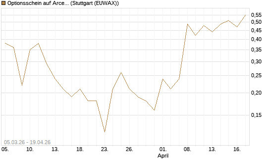 Optionsschein auf ArcelorMittal [Goldman Sachs Bank Europe SE] Chart