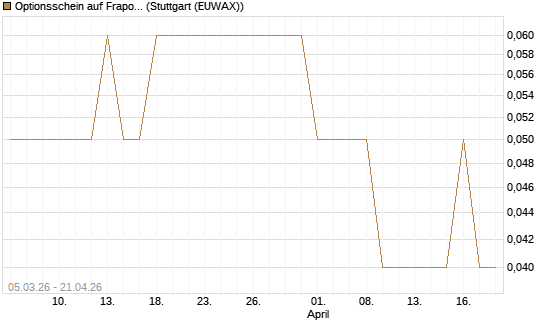 Optionsschein auf Fraport [Goldman Sachs Bank Europe SE] Chart