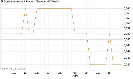 Optionsschein auf Fraport [Goldman Sachs Bank Europe SE] Chart