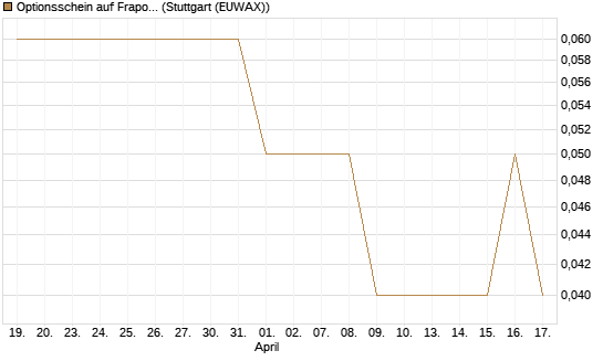 Optionsschein auf Fraport [Goldman Sachs Bank Europe SE] Chart