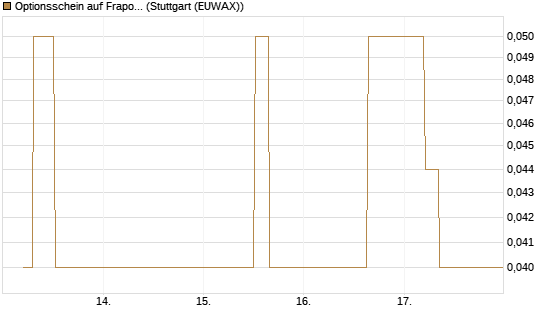 Optionsschein auf Fraport [Goldman Sachs Bank Europe SE] Chart