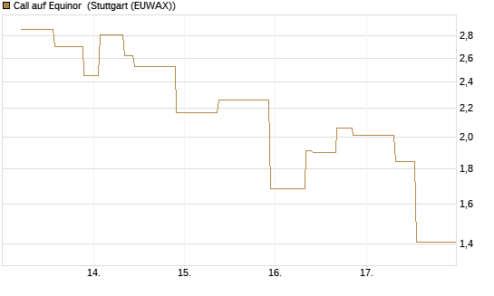 Call auf Equinor [UniCredit Bank GmbH] Chart