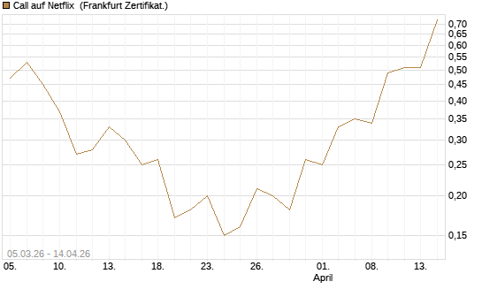 Call auf Netflix [Société Générale Effekten GmbH] Chart