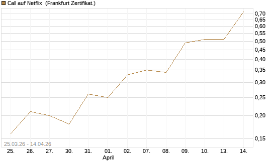 Call auf Netflix [Société Générale Effekten GmbH] Chart