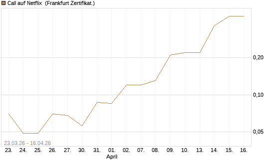 Call auf Netflix [Société Générale Effekten GmbH] Chart