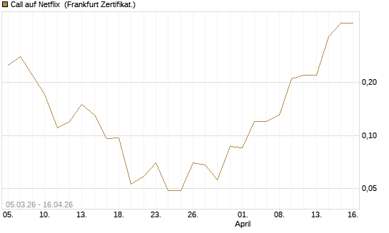Call auf Netflix [Société Générale Effekten GmbH] Chart
