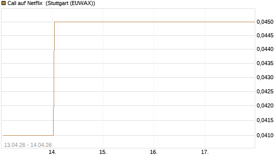 Call auf Netflix [Société Générale Effekten GmbH] Chart