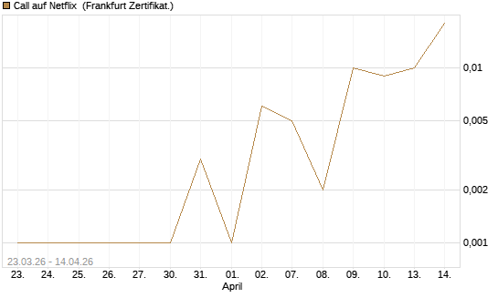 Call auf Netflix [Société Générale Effekten GmbH] Chart