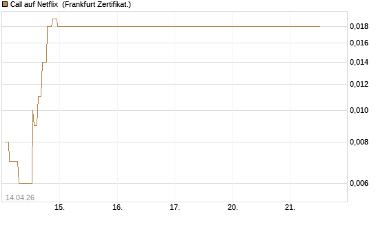 Call auf Netflix [Société Générale Effekten GmbH] Chart