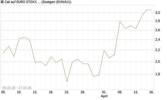 Call auf EURO STOXX Banks [Vontobel] Chart