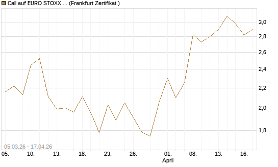 Call auf EURO STOXX Banks [Vontobel] Chart