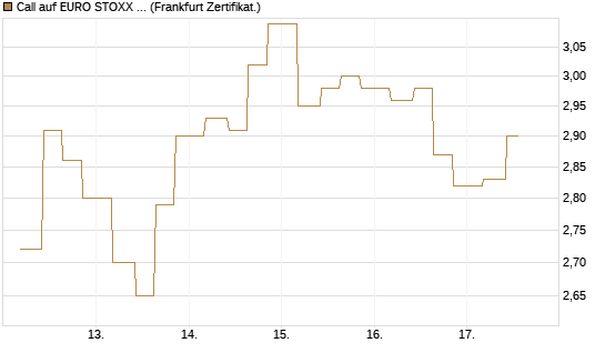Call auf EURO STOXX Banks [Vontobel] Chart