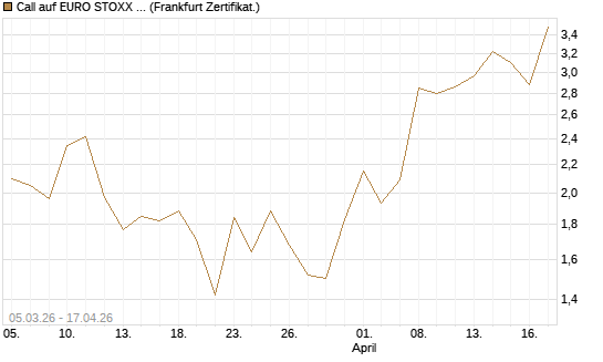 Call auf EURO STOXX Banks [Vontobel] Chart