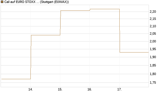 Call auf EURO STOXX Banks [Vontobel] Chart
