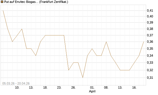 Put auf Envitec Biogas [DZ BANK AG] Chart