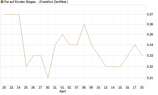 Put auf Envitec Biogas [DZ BANK AG] Chart