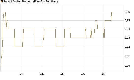 Put auf Envitec Biogas [DZ BANK AG] Chart