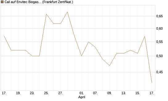 Call auf Envitec Biogas [DZ BANK AG] Chart