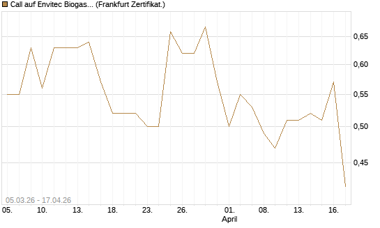 Call auf Envitec Biogas [DZ BANK AG] Chart