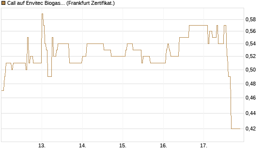 Call auf Envitec Biogas [DZ BANK AG] Chart
