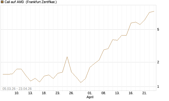 Call auf AMD [Vontobel] Chart