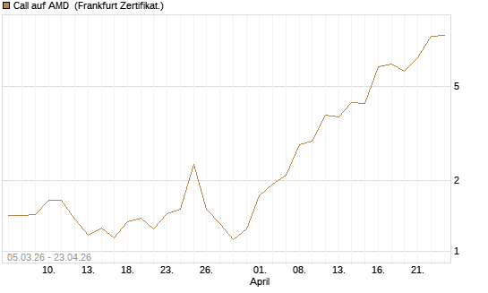 Call auf AMD [Vontobel] Chart