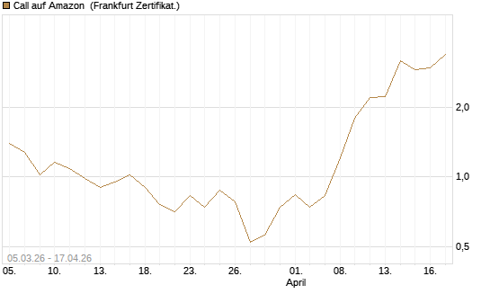 Call auf Amazon [Vontobel] Chart
