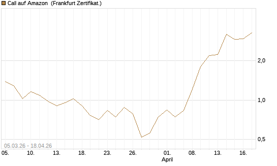 Call auf Amazon [Vontobel] Chart