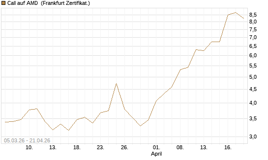 Call auf AMD [Vontobel] Chart