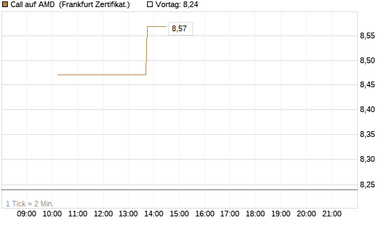 Call auf AMD [Vontobel] Chart